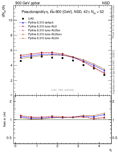 Plot of eta in 900 GeV ppbar collisions