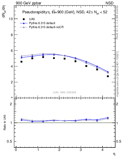 Plot of eta in 900 GeV ppbar collisions