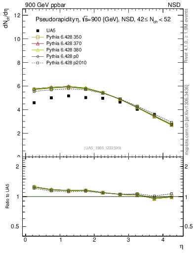 Plot of eta in 900 GeV ppbar collisions