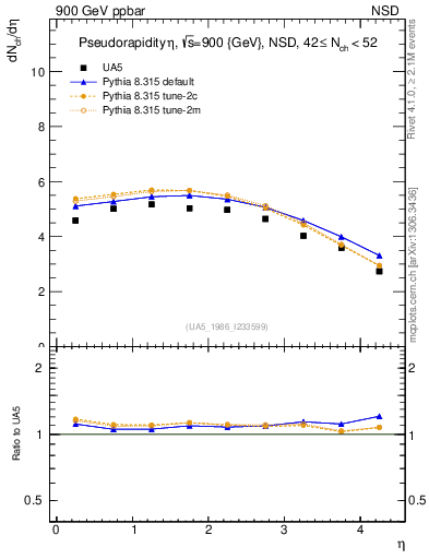 Plot of eta in 900 GeV ppbar collisions