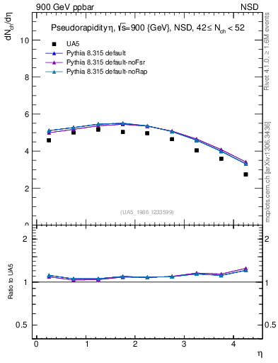 Plot of eta in 900 GeV ppbar collisions