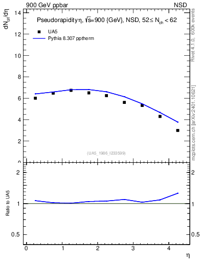 Plot of eta in 900 GeV ppbar collisions