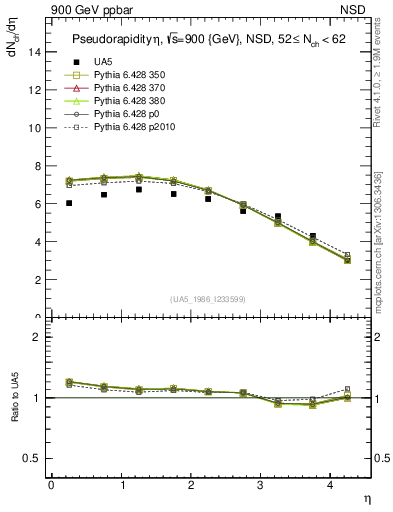 Plot of eta in 900 GeV ppbar collisions