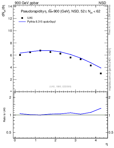 Plot of eta in 900 GeV ppbar collisions