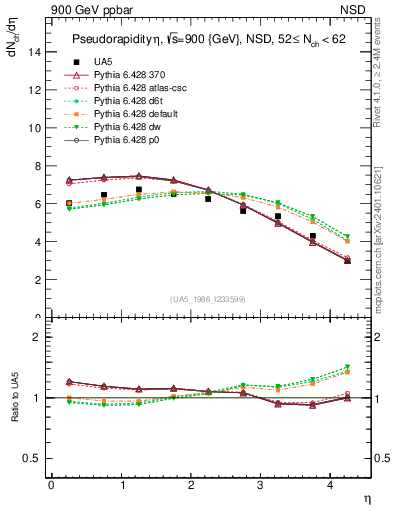 Plot of eta in 900 GeV ppbar collisions