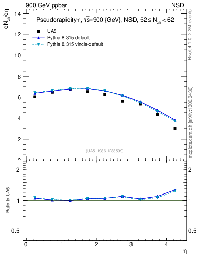 Plot of eta in 900 GeV ppbar collisions