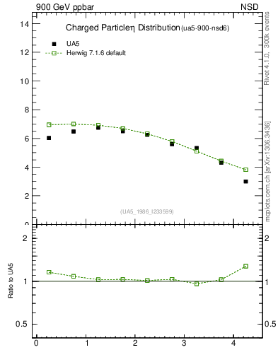 Plot of eta in 900 GeV ppbar collisions