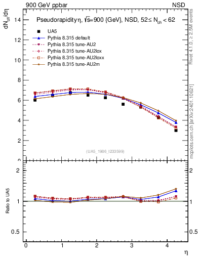 Plot of eta in 900 GeV ppbar collisions