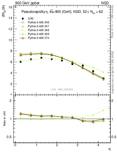 Plot of eta in 900 GeV ppbar collisions