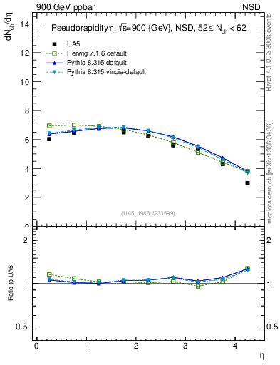 Plot of eta in 900 GeV ppbar collisions