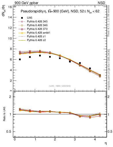 Plot of eta in 900 GeV ppbar collisions