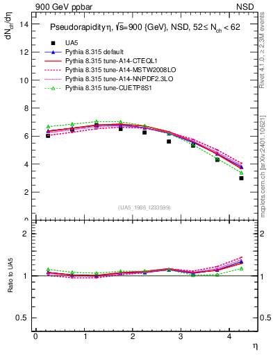 Plot of eta in 900 GeV ppbar collisions