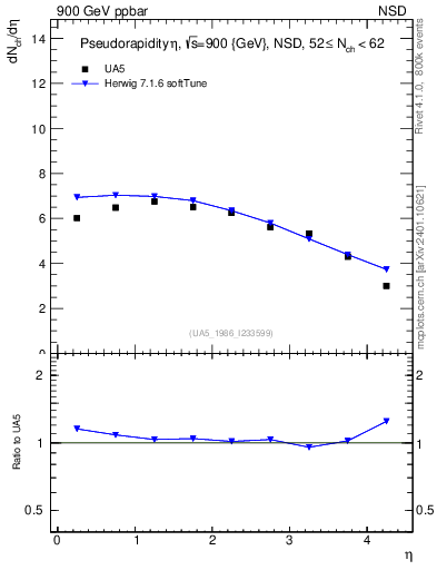 Plot of eta in 900 GeV ppbar collisions