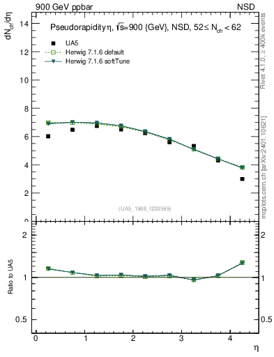 Plot of eta in 900 GeV ppbar collisions