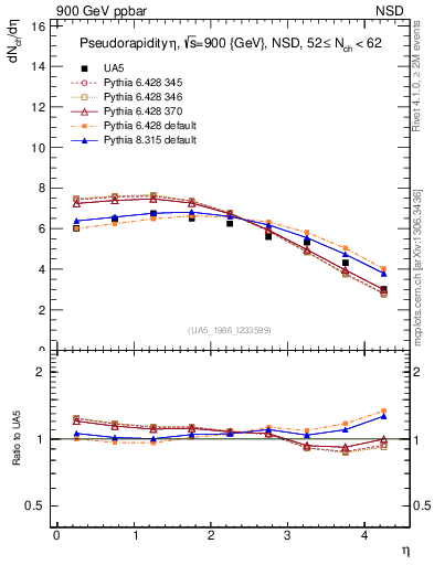 Plot of eta in 900 GeV ppbar collisions