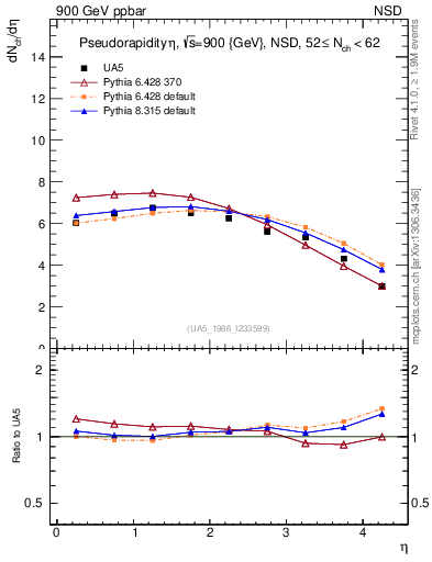 Plot of eta in 900 GeV ppbar collisions
