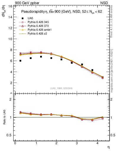 Plot of eta in 900 GeV ppbar collisions