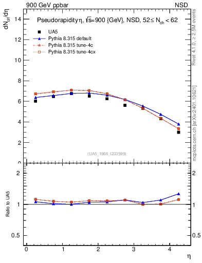 Plot of eta in 900 GeV ppbar collisions