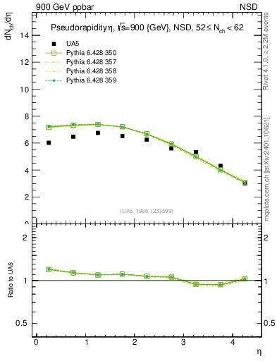 Plot of eta in 900 GeV ppbar collisions