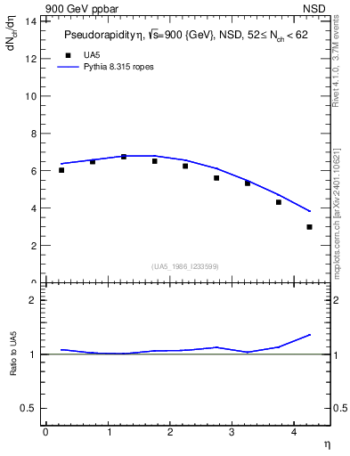 Plot of eta in 900 GeV ppbar collisions