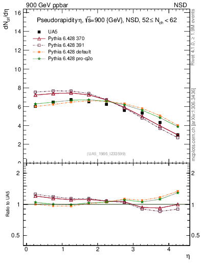 Plot of eta in 900 GeV ppbar collisions