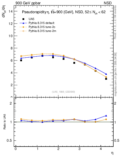 Plot of eta in 900 GeV ppbar collisions