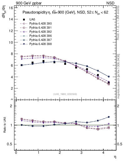 Plot of eta in 900 GeV ppbar collisions