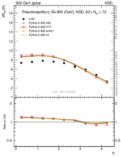 Plot of eta in 900 GeV ppbar collisions