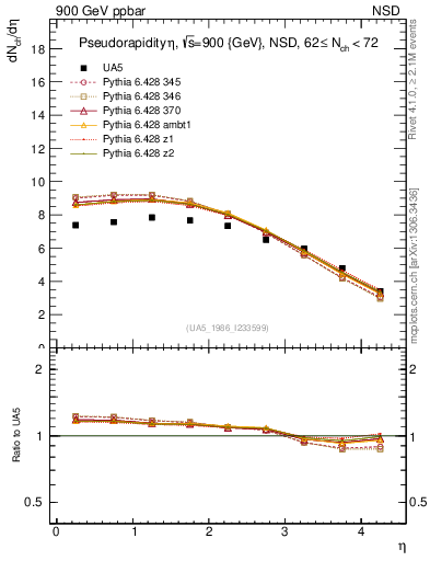 Plot of eta in 900 GeV ppbar collisions
