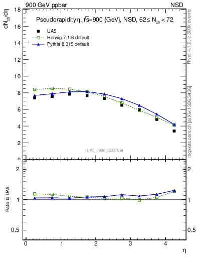 Plot of eta in 900 GeV ppbar collisions