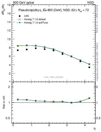 Plot of eta in 900 GeV ppbar collisions