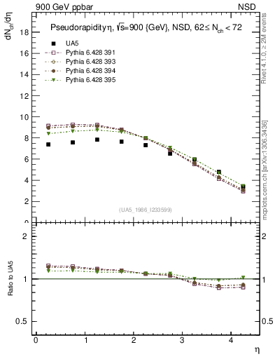 Plot of eta in 900 GeV ppbar collisions