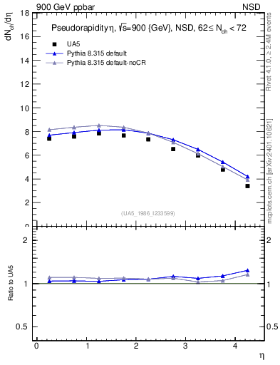 Plot of eta in 900 GeV ppbar collisions