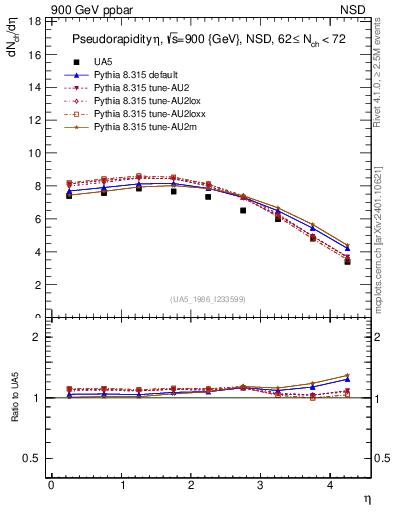 Plot of eta in 900 GeV ppbar collisions