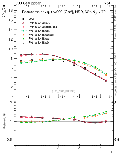 Plot of eta in 900 GeV ppbar collisions