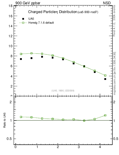 Plot of eta in 900 GeV ppbar collisions