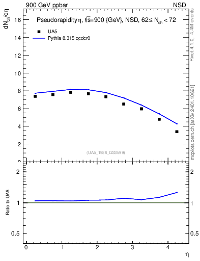Plot of eta in 900 GeV ppbar collisions