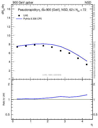 Plot of eta in 900 GeV ppbar collisions