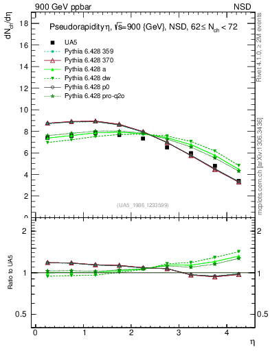 Plot of eta in 900 GeV ppbar collisions