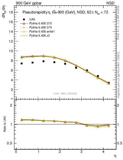 Plot of eta in 900 GeV ppbar collisions