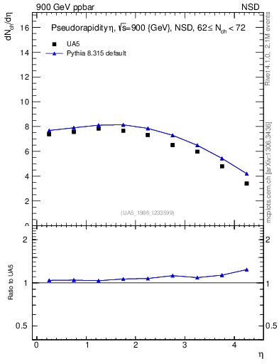 Plot of eta in 900 GeV ppbar collisions