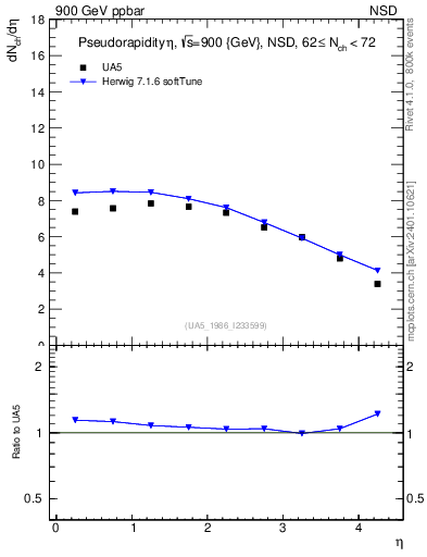 Plot of eta in 900 GeV ppbar collisions