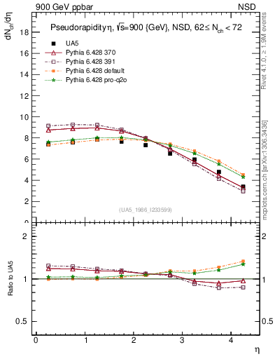 Plot of eta in 900 GeV ppbar collisions