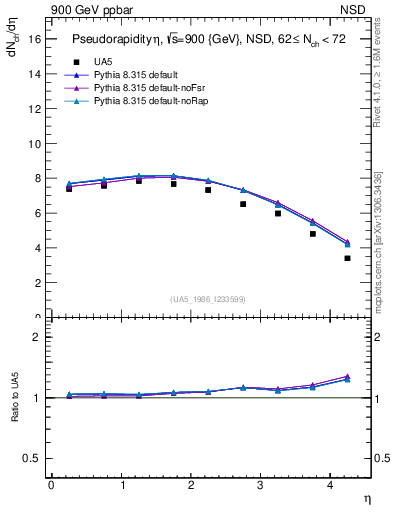 Plot of eta in 900 GeV ppbar collisions