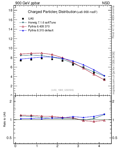 Plot of eta in 900 GeV ppbar collisions