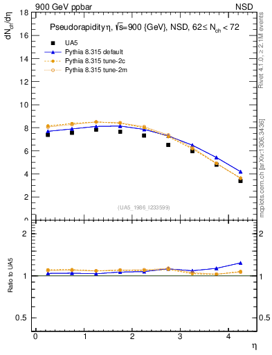 Plot of eta in 900 GeV ppbar collisions