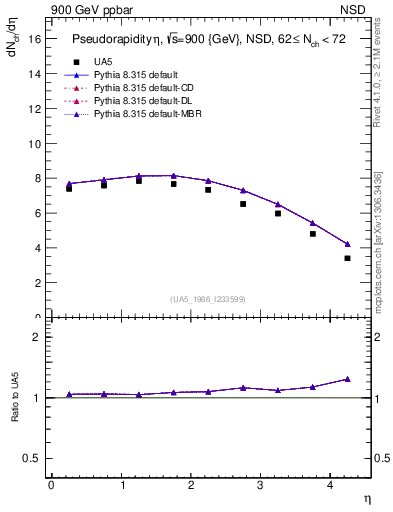 Plot of eta in 900 GeV ppbar collisions
