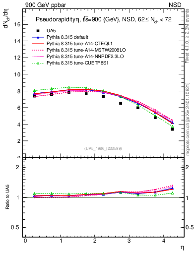 Plot of eta in 900 GeV ppbar collisions