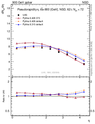 Plot of eta in 900 GeV ppbar collisions