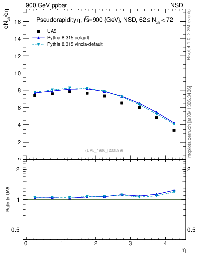 Plot of eta in 900 GeV ppbar collisions